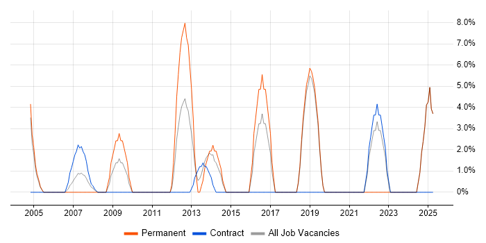 Job vacancy trend for SAN in the Isle of Man Job vacancy trend for SAN in the Isle of Man