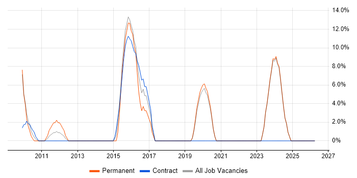 Scrum job vacancy trend in the Isle of Man