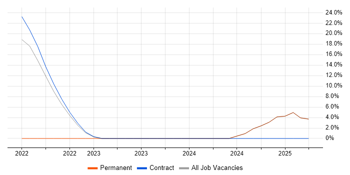 Job vacancy trend for SD-WAN in the Isle of Man Job vacancy trend for SD-WAN in the Isle of Man