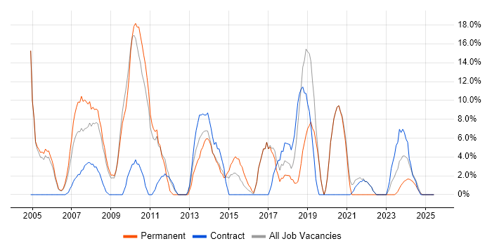Job vacancy trend for SDLC in the Isle of Man Job vacancy trend for SDLC in the Isle of Man