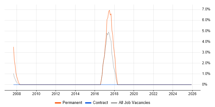 Security Analyst job vacancy trend in the Isle of Man