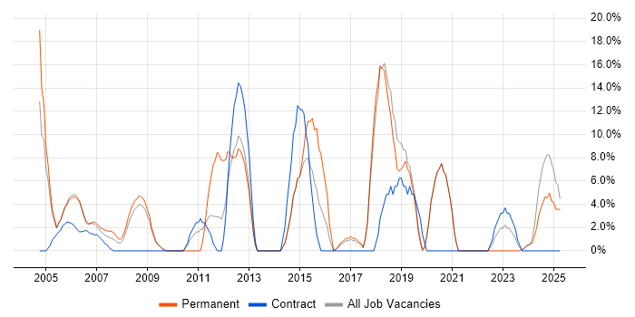Job vacancy trend for Self-Motivation in the Isle of Man Job vacancy trend for Self-Motivation in the Isle of Man