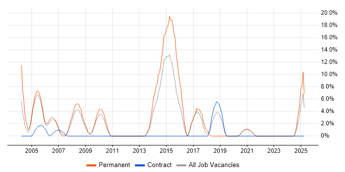 Job vacancy trend for Senior Developer in the Isle of Man Job vacancy trend for Senior Developer in the Isle of Man