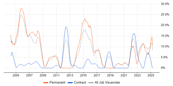 Job vacancy trend for Senior in the Isle of Man