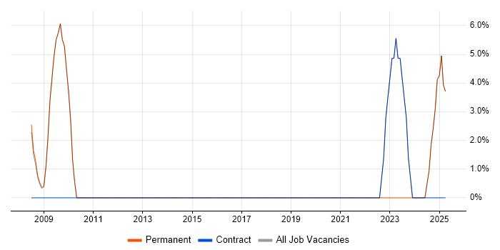 Job vacancy trend for Server Management in the Isle of Man Job vacancy trend for Server Management in the Isle of Man