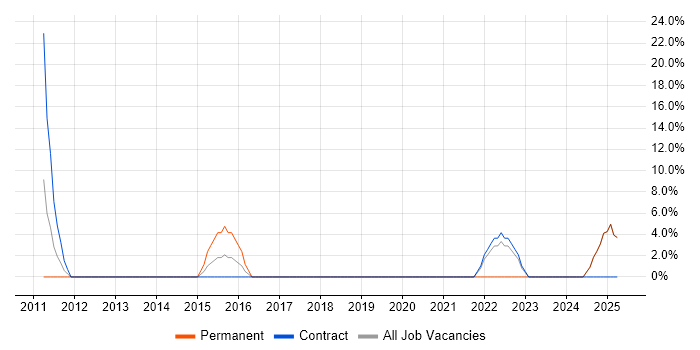 Job vacancy trend for Server Virtualisation in the Isle of Man Job vacancy trend for Server Virtualisation in the Isle of Man