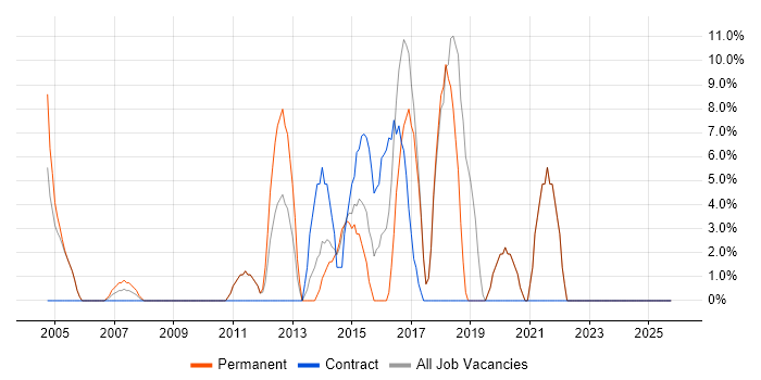 Service Delivery job vacancy trend in the Isle of Man