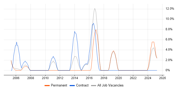 Job vacancy trend for Service Management in the Isle of Man
