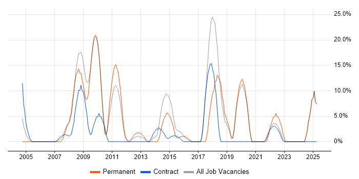 Job vacancy trend for SharePoint in the Isle of Man