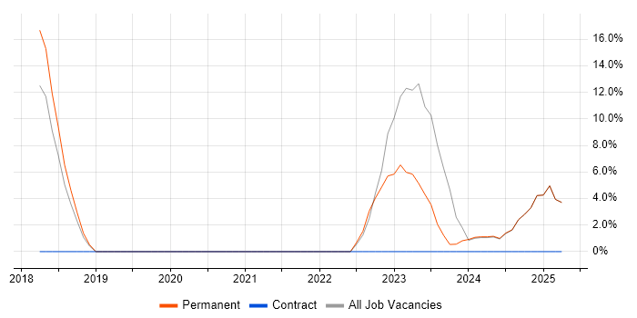 Job vacancy trend for SIEM in the Isle of Man