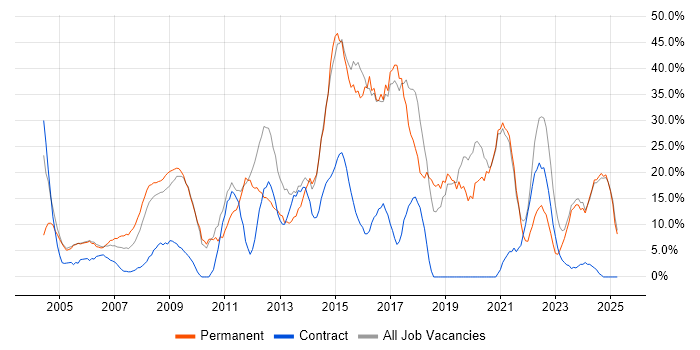 Job vacancy trend for Social Skills in the Isle of Man Job vacancy trend for Social Skills in the Isle of Man