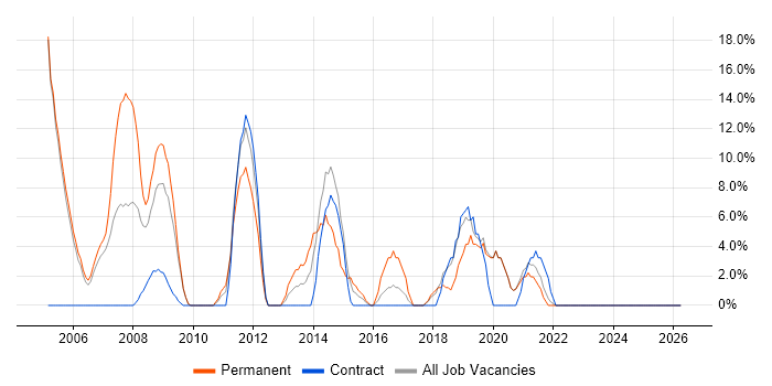 Software Developer job vacancy trend in the Isle of Man