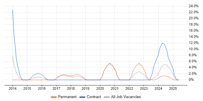 Job vacancy trend for Solutions Architect in the Isle of Man