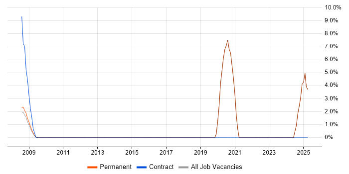 Job vacancy trend for Spreadsheet in the Isle of Man