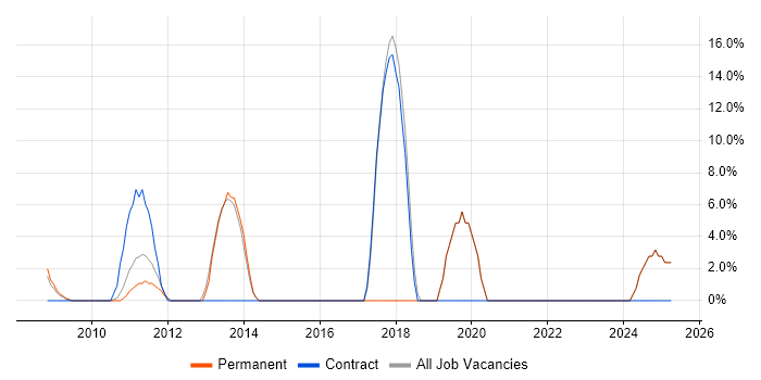 Job vacancy trend for SQL Server Analysis Services in the Isle of Man