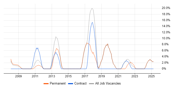 Job vacancy trend for SQL Server Integration Services in the Isle of Man