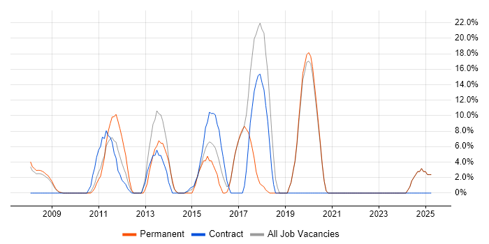 Job vacancy trend for SQL Server Reporting Services in the Isle of Man