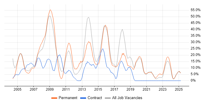 Job vacancy trend for SQL Server in the Isle of Man Job vacancy trend for SQL Server in the Isle of Man