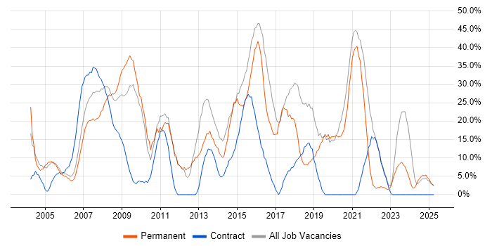 Job vacancy trend for SQL in the Isle of Man