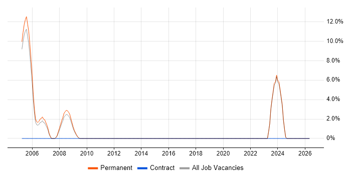 SSADM job vacancy trend in the Isle of Man