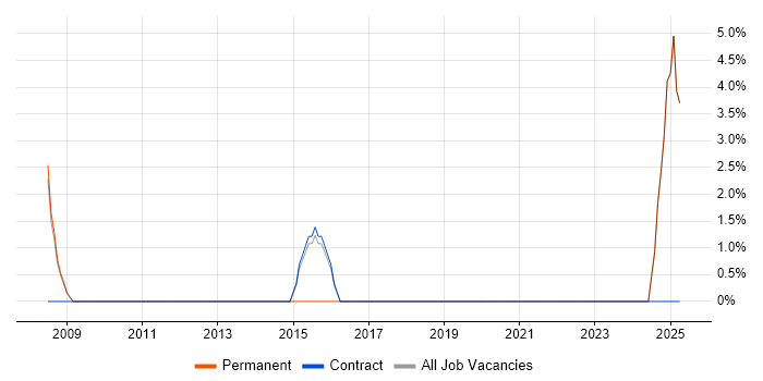 Job vacancy trend for Storage Management in the Isle of Man Job vacancy trend for Storage Management in the Isle of Man
