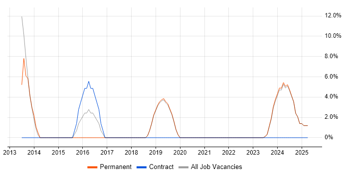 Job vacancy trend for Strategic Roadmap in the Isle of Man Job vacancy trend for Strategic Roadmap in the Isle of Man