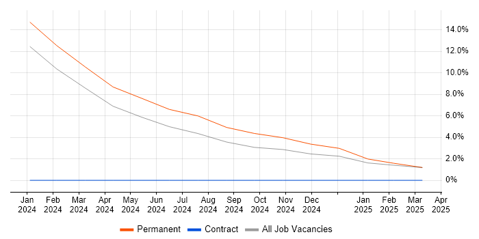 Job vacancy trend for Supply Chain Management in the Isle of Man Job vacancy trend for Supply Chain Management in the Isle of Man
