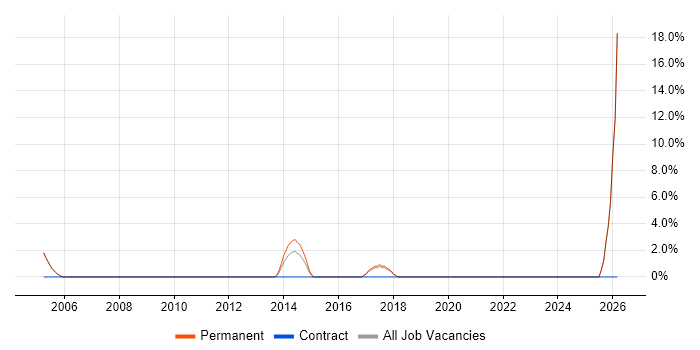 Support Officer job vacancy trend in the Isle of Man