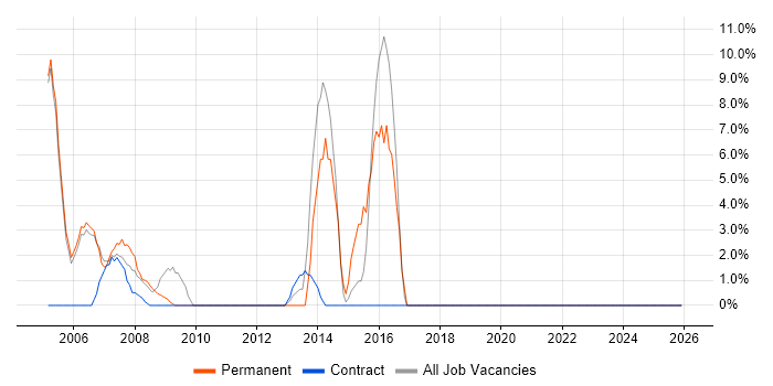 Systems Engineer job vacancy trend in the Isle of Man