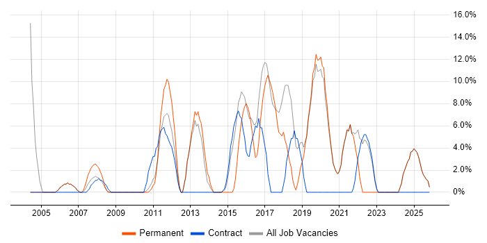 T-SQL job vacancy trend in the Isle of Man