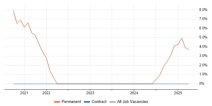 Job vacancy trend for Task Automation in the Isle of Man