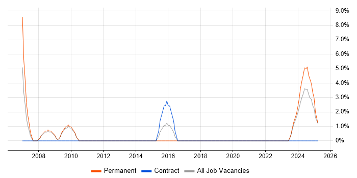 Job vacancy trend for Technical Manager in the Isle of Man