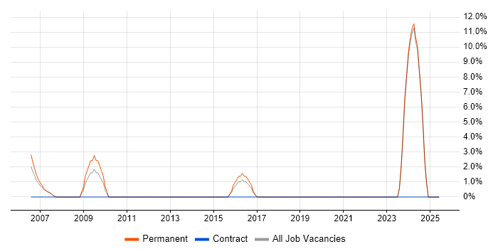 Job vacancy trend for Technical Support Engineer in the Isle of Man Job vacancy trend for Technical Support Engineer in the Isle of Man