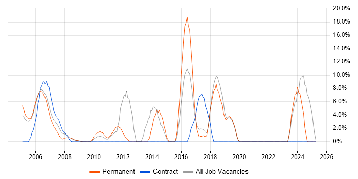 Job vacancy trend for Telecoms in the Isle of Man