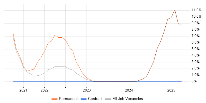 Job vacancy trend for Terraform in the Isle of Man Job vacancy trend for Terraform in the Isle of Man