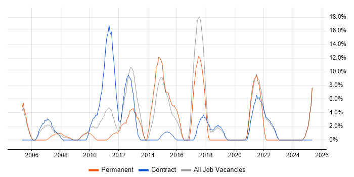 Job vacancy trend for Test Analyst in the Isle of Man