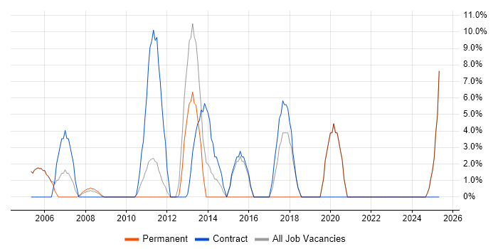 Job vacancy trend for Test Scripting in the Isle of Man