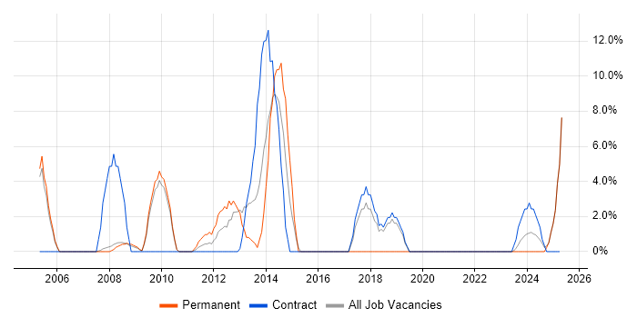 Job vacancy trend for Test Strategy in the Isle of Man