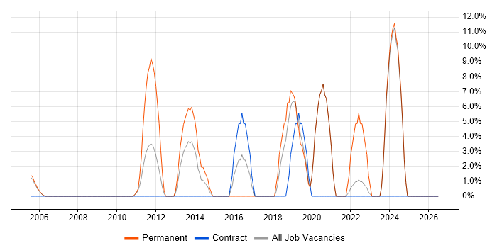 Time Management job vacancy trend in the Isle of Man