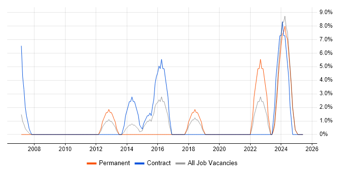 Job vacancy trend for TOGAF in the Isle of Man