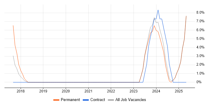 Job vacancy trend for Translating Business Requirements in the Isle of Man Job vacancy trend for Translating Business Requirements in the Isle of Man