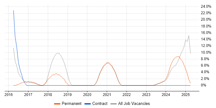 Job vacancy trend for User Experience in the Isle of Man Job vacancy trend for User Experience in the Isle of Man