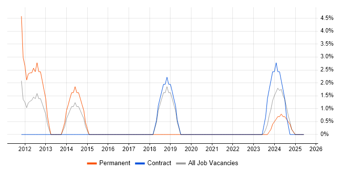 Job vacancy trend for Validation in the Isle of Man