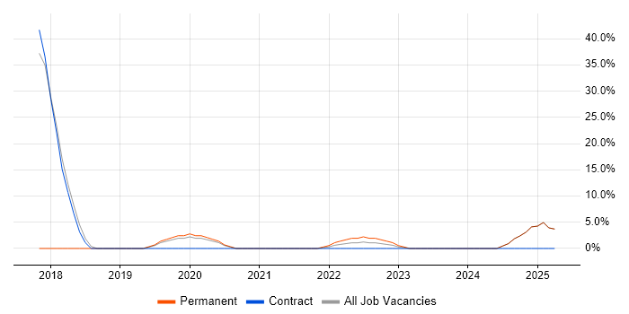 Job vacancy trend for Visualisation in the Isle of Man Job vacancy trend for Visualisation in the Isle of Man