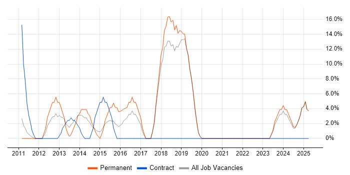 Job vacancy trend for VMware Infrastructure in the Isle of Man Job vacancy trend for VMware Infrastructure in the Isle of Man
