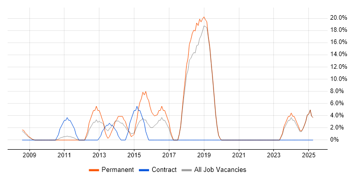 Job vacancy trend for VMware in the Isle of Man Job vacancy trend for VMware in the Isle of Man