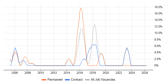 VoIP job vacancy trend in the Isle of Man