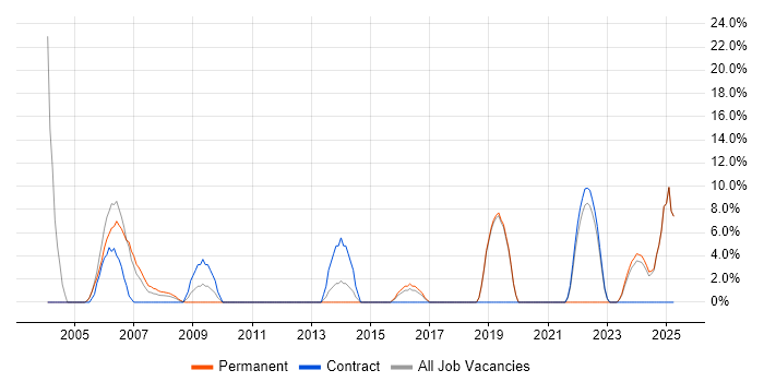 Job vacancy trend for VPN in the Isle of Man Job vacancy trend for VPN in the Isle of Man