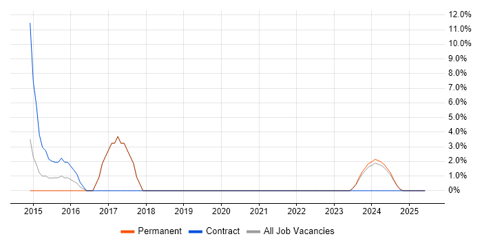 Job vacancy trend for Vulnerability Assessment in the Isle of Man Job vacancy trend for Vulnerability Assessment in the Isle of Man