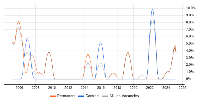 Job vacancy trend for WAN in the Isle of Man Job vacancy trend for WAN in the Isle of Man